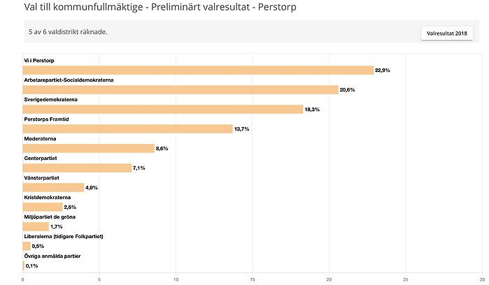 Valresultat Perstorp 2022