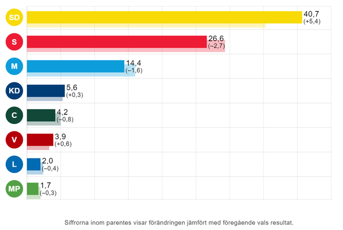 Valresultat Perstorp Riksdag