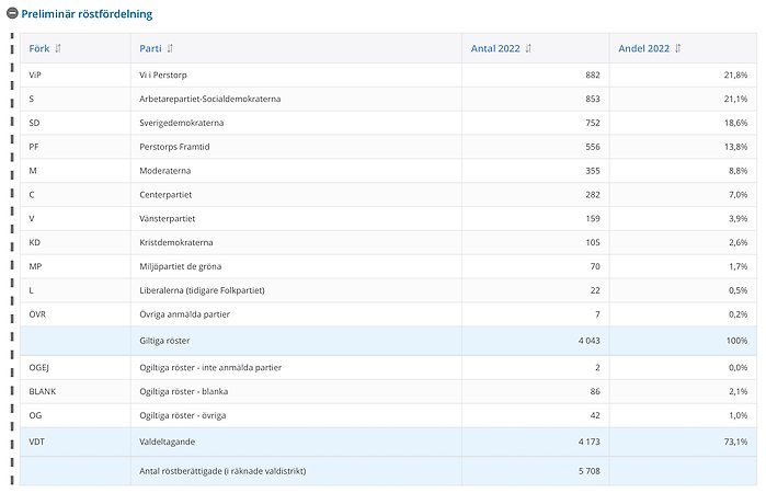 Röstfördelningen valet till kommunfullmäktige 2022