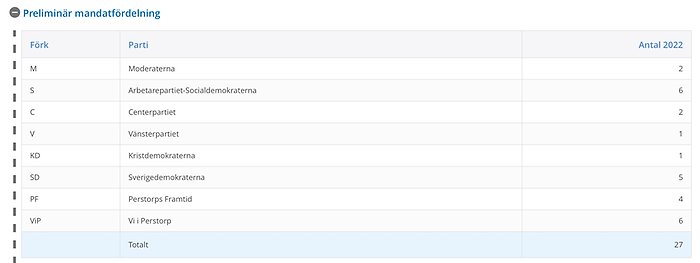 Mandatfördelning valet 2002 Perstorp