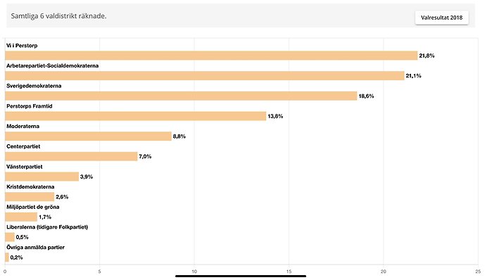 Valresultat onsdagsräkning fullmäktige Perstorp