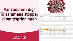 Bildcollage med mindre bild på coronaviruset och statistik på antalet konstaterade smittade kommunvis. Dessutom texten: Var rädd om dig tillsammans minskar vi smittspridningen.