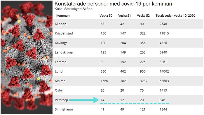 Statistik covid-19 kommunvis vecka 52