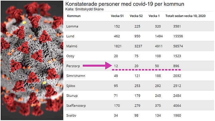 Statistik covid-19 kommunvis vecka 52