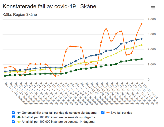 Graf som visar antal konstaterade fall av covd-19 i Skåne