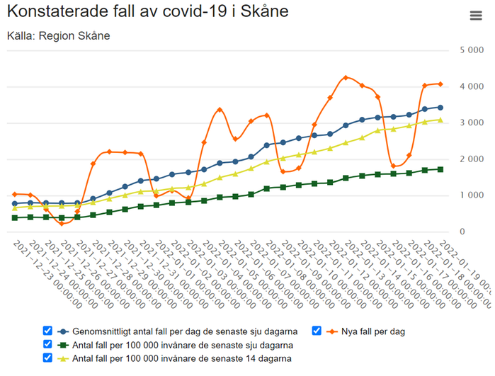 Graf som visar antal konstaterade fall av covd-19 i Skåne