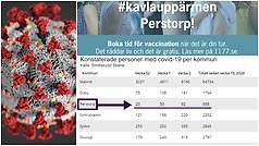 Bildcollage med mindre bild på coronaviruset och statistik på antalet konstaterade smittade kommunvis. Dessutom texten: Kavla upp äremen Perstorp vi smittspridningen.