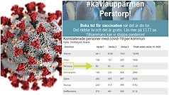 Bildcollage med mindre bild på coronaviruset och statistik på antalet konstaterade smittade kommunvis. Dessutom texten: Kavla upp ärmen Perstorp vi smittspridningen.