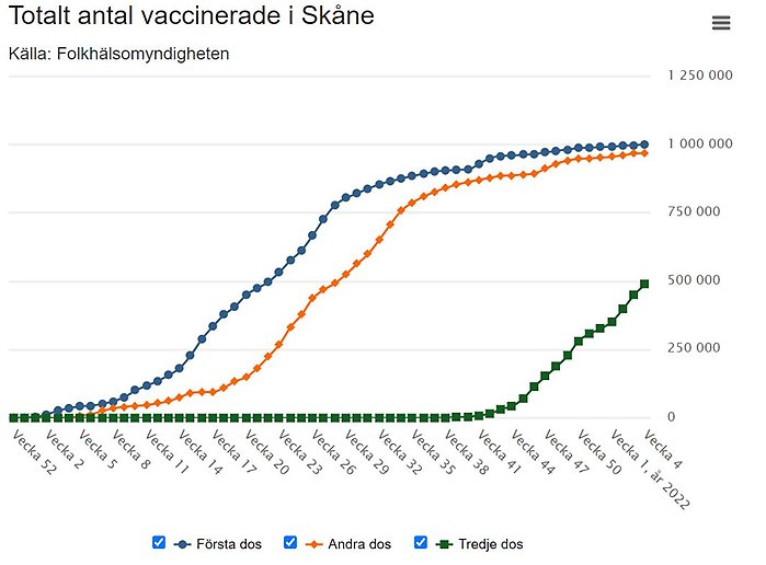 Graf som visar totalt antal vaccinerade i Skåne