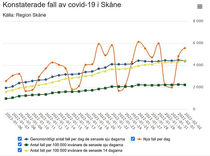 Graf som visar antal konstaterade fall av covd-19 i Skåne