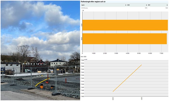 Bildcollage med statistik från SCB över antalet invånare i Perstorps kommun.