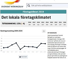Svenskt Näringslivs ranking företagsklimat 2019