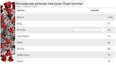 Statistk antalet konstaterade fall av Covid-19 i Perstorp vecka 36 var 23. Två fler än föregående vecka.