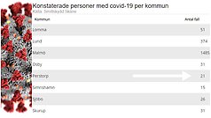 Antalet konstaterade fall med Covid-19 i Perstorp följer utvecklingen i landet och ökar något. Från färre än 10 till 21.