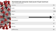 Statistik Regin Skåne över lägesbild i kommunerna vad gäller covid-19