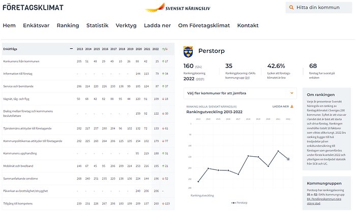 Bildcollage statistik Näringslivsranking Svenskt Näringsliv