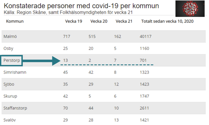 Covid-19 statistik. Kommunvis Skåne.