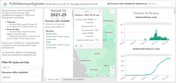 Covid-19 statistik lokalt Perstorp.