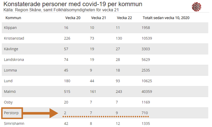 Covid-19 statistik. Kommunvis Skåne.