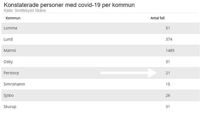 Konstaterade fall med Covid-19 enligt statistik från Smittskydd Skåne.