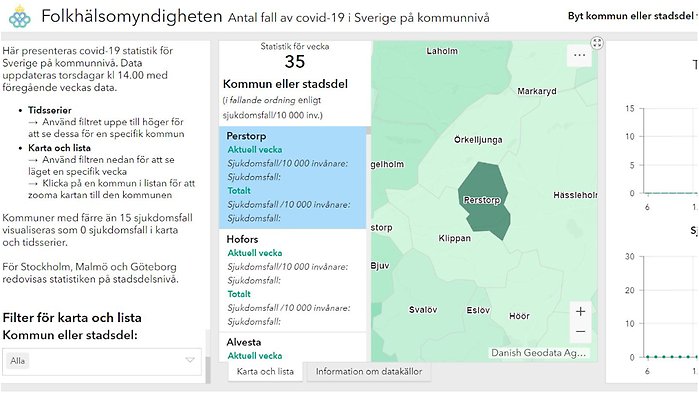 statistik över Covid-19 fall Perstorps kommun