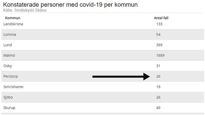 Enligt den senaste statistiken som publiceras på Smittskydd Skånes webbplats har Perstorp 26 konstaterade personer som någon gång sedan den 2 mars har konstaterats med covid-19 genom virusprovtagning.