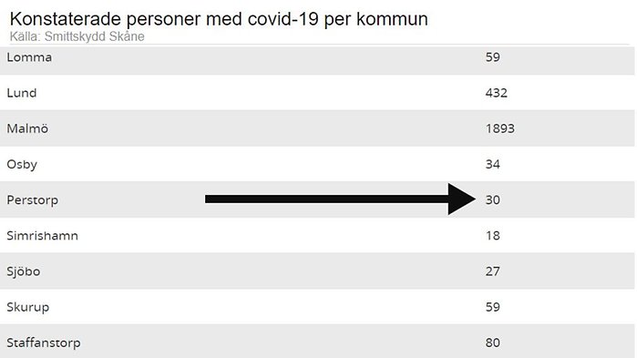 Lägesbild över antalet smittade personer med covid-19 per kommun i Skåne