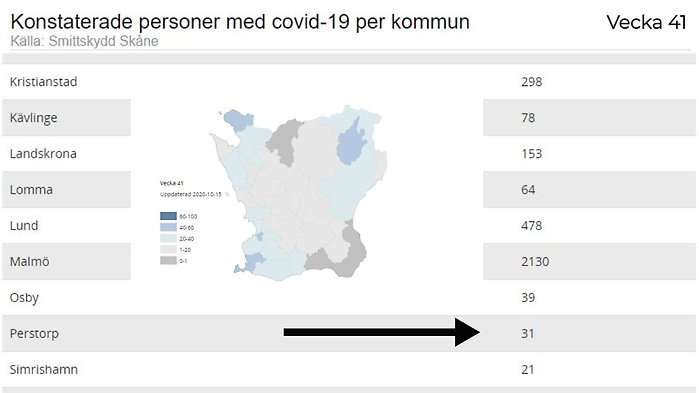 Enligt den senaste statistiken som publiceras på Regions Skånes webbplats har Perstorp 30 konstaterade personer som någon gång sedan den 2 mars har konstaterats med covid-19 genom virusprovtagning. Klicka på bilden för att komma till Region Skånes webbplats med statistik över aktuell lägesbild med siffror över provtagningar, sjukdomsfall och sjukhusbeläggningar.