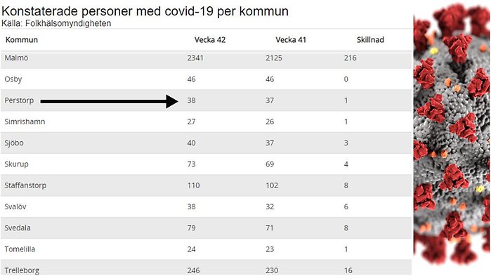 Lägesbild lokalt kommunvis Skåne. Klicka på bilden för att komma till Region Skånes webbplats.