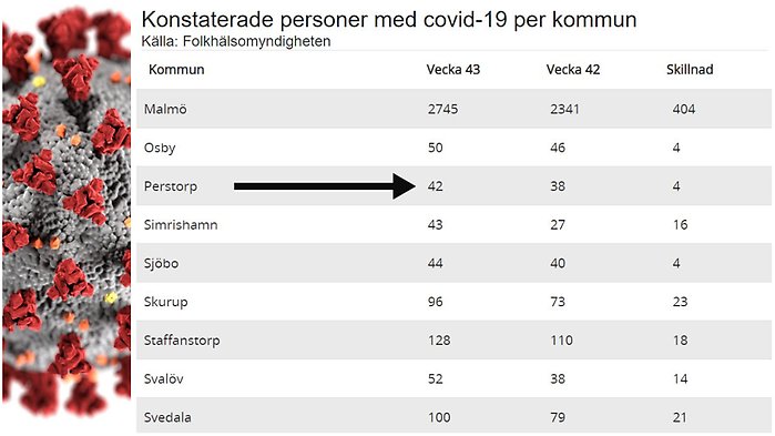 Covid-19 statistik. Kommunvis Skåne.