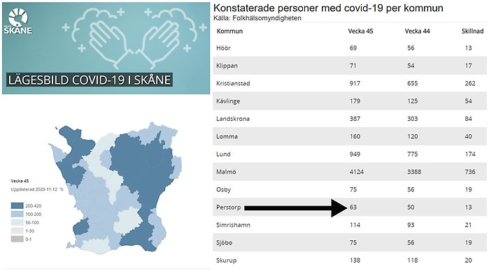 Covid-19 statistik. Kommunvis Skåne.