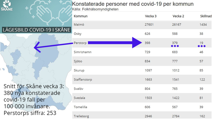 Covid-19 statistik. Kommunvis Skåne.