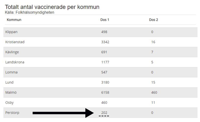 Statistik över antalet vaccinerade i Skånes kommuner
