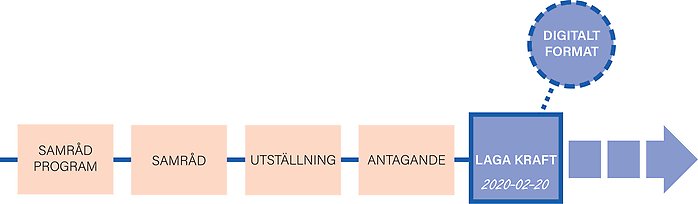 Modell över planförfarande